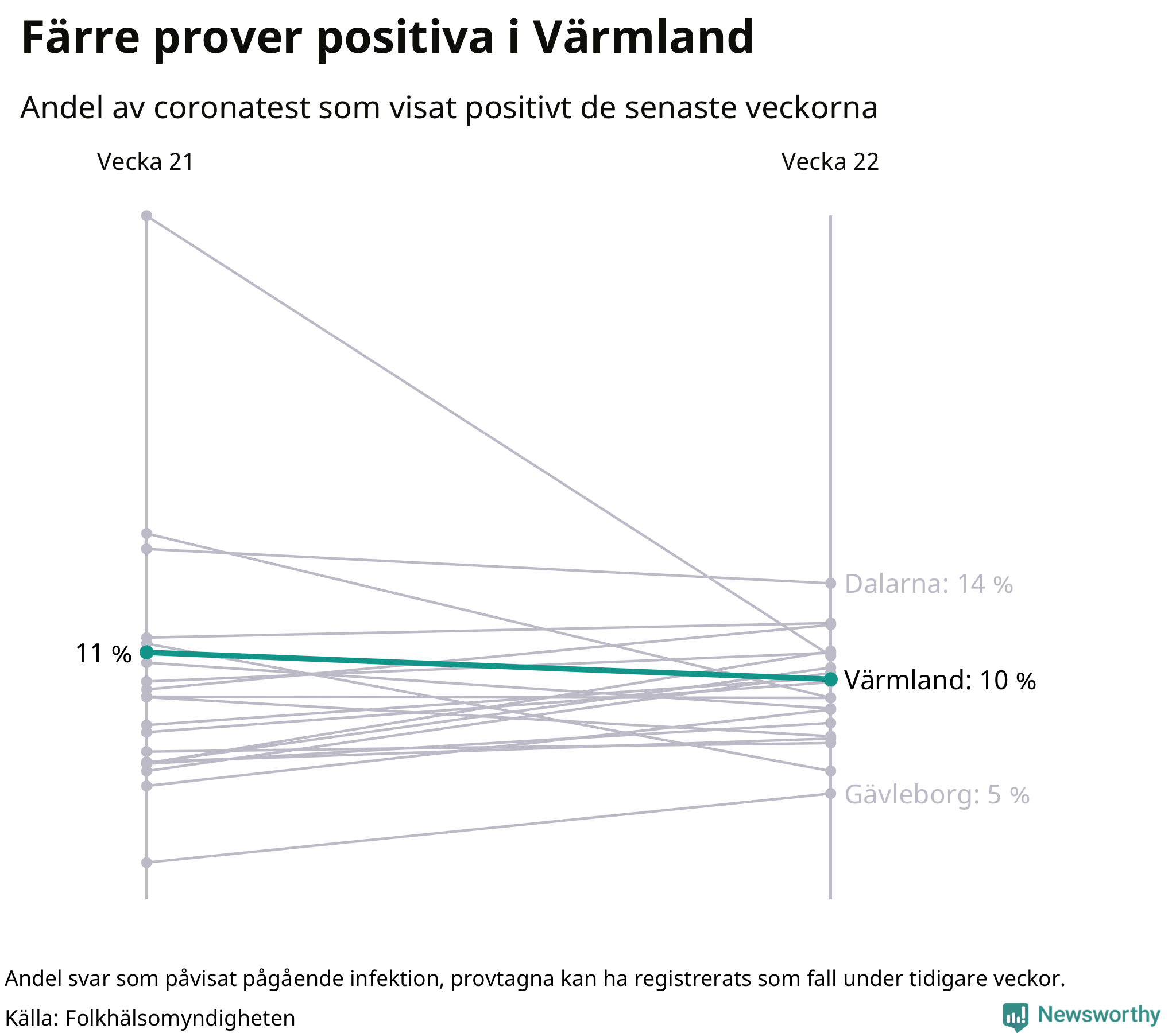 Andel av proverna som var positiva förra veckan